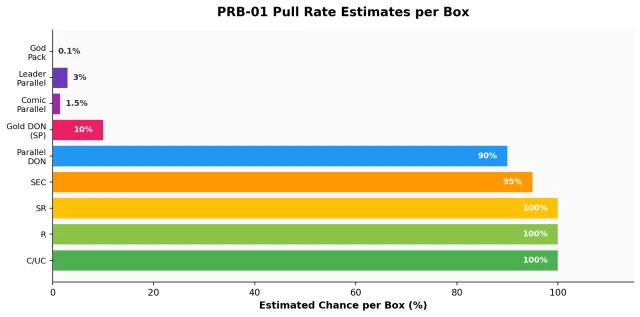 PRB-01 pull rates chart showing rarity distribution per box