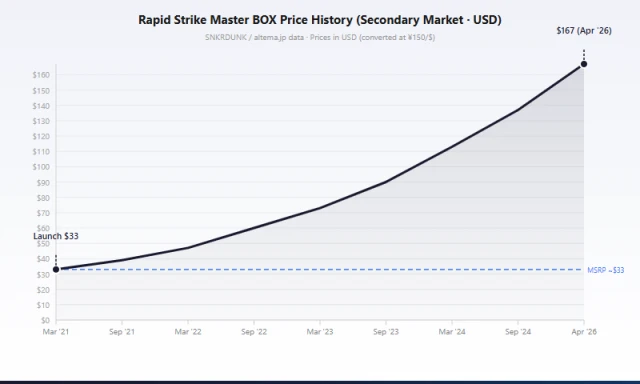 S5R Rapid Strike Master box price trend 2021-2026