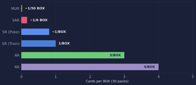 Inferno X pull rates by rarity visual chart showing MUR, SAR, SR, AR, and RR rates per box
