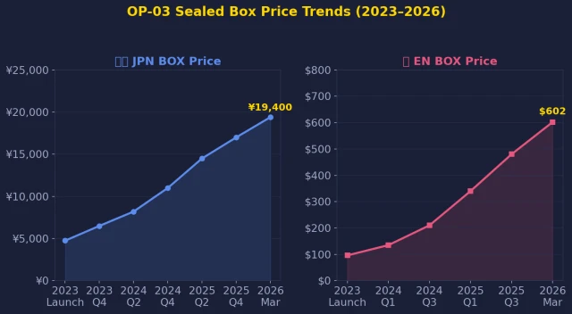 OP-03 Pillars of Strength booster box price trend chart showing JPN and EN market appreciation