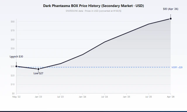 S10A Dark Phantasma box price history from May 2022 to April 2026