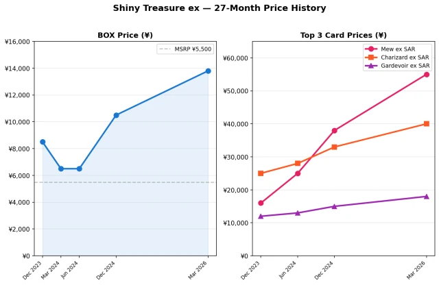 Shiny Treasure ex SV4a BOX and top card price trends over 27 months