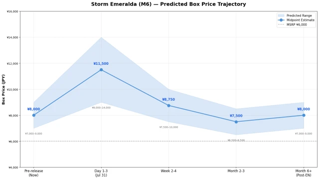 Storm Emeralda predicted box price trajectory chart showing MSRP at 6000 yen and expected premium timeline
