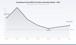 S11A Incandescent Arcana box and Serena SR price trends from September 2022 to April 2026