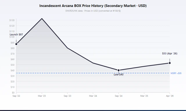 S11A Incandescent Arcana box and Serena SR price trends from September 2022 to April 2026